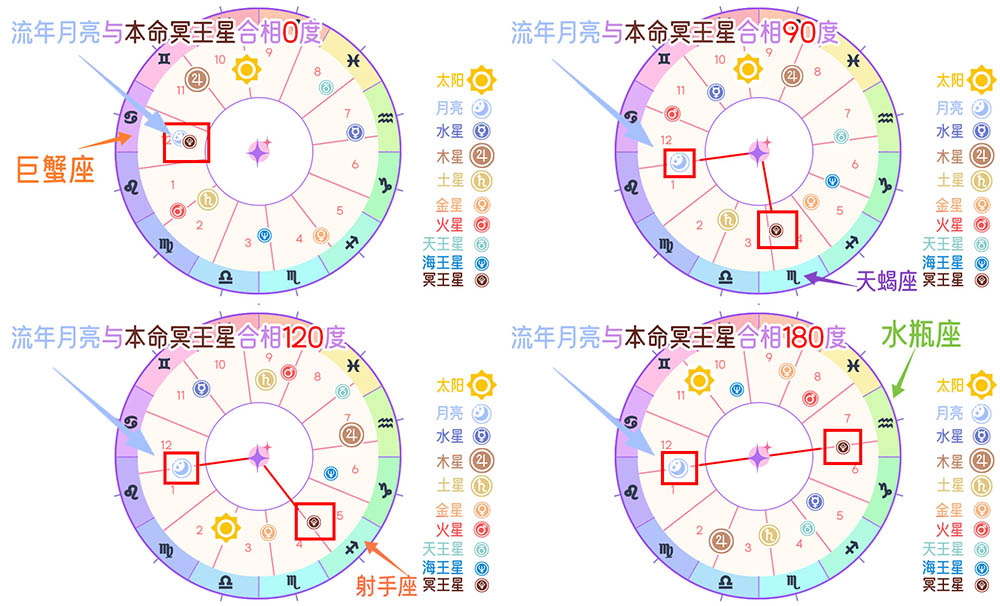 行运月亮与冥王星相位：情感的深刻探索与人际关系的微妙影响