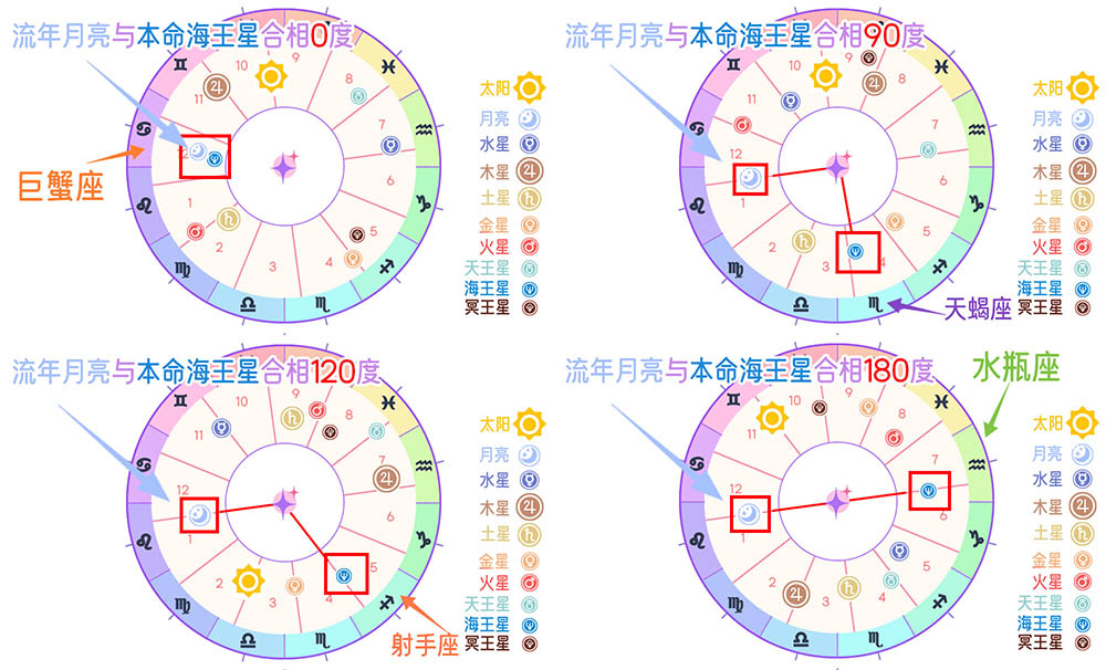 行运月亮与神秘海王星的相位：情感之旅与梦幻奇境