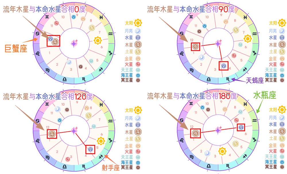 流年相位下的木星与水星：心智启蒙与思想冲突的占星解读