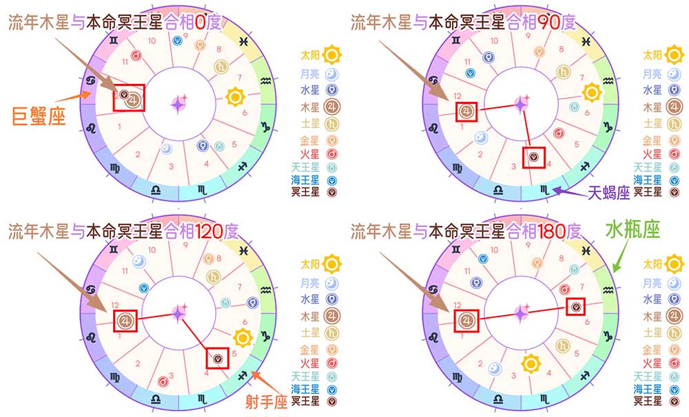 星相解析：行运木星与本命冥王星的神秘相遇