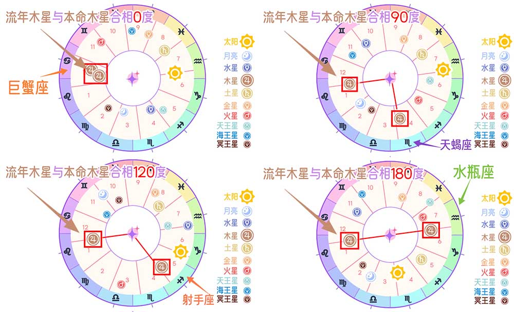 行运木星与本命木星的流年相位解析：命运与生活的星座影响