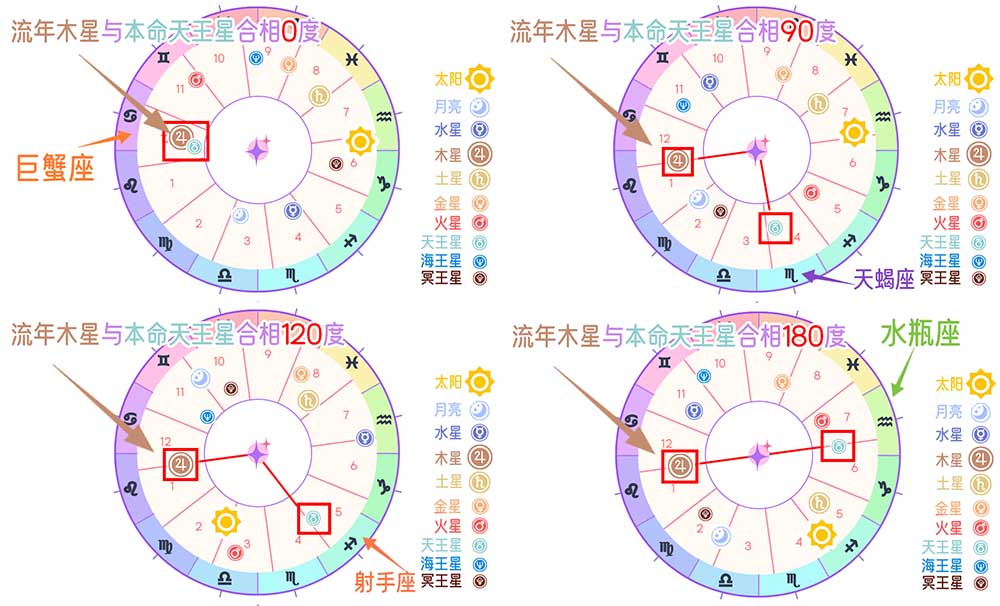 行运木星与本命天王星的流年相位解析：解读梦想与现实的融合