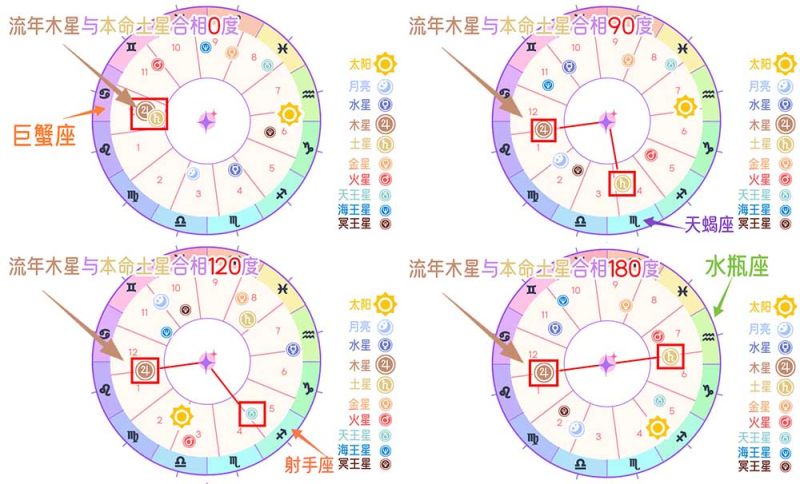 行运木星与本命土星的流年相位