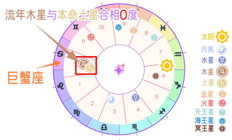 行运木星与本命土星合相（0度）