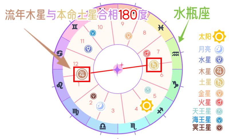 行运木星与本命土星对冲相（180度）