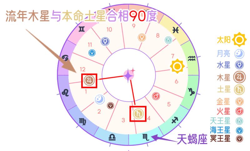 行运木星与本命土星冲突相（90度）