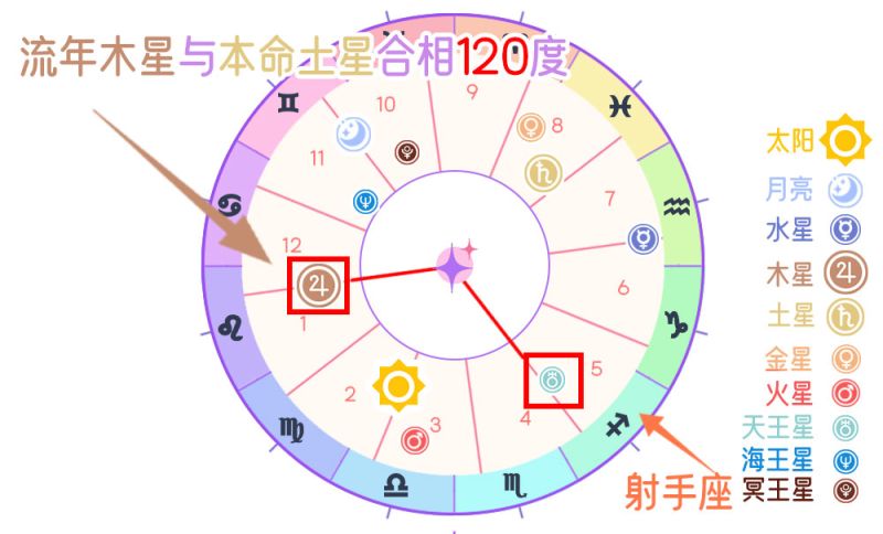 行运木星与本命土星和谐相（120度）