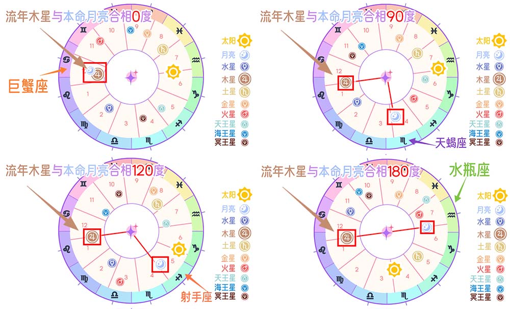 行运木星与本命月亮的流年相位解析：情感与生活的精妙交织