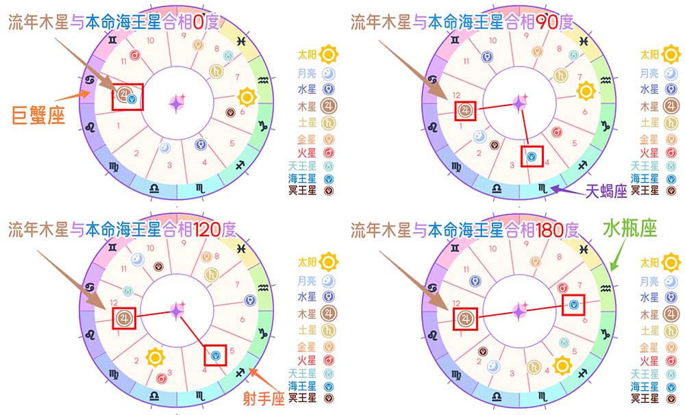 占星高级教程行运解读：流年木星与本名海王星相位全解