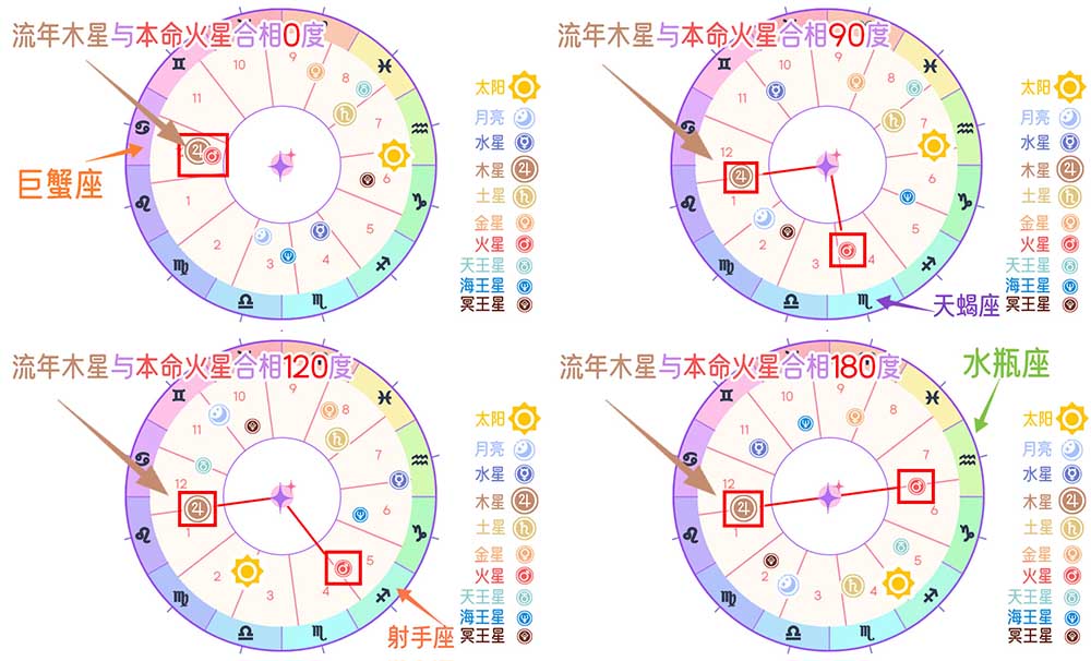 占星高级行运解读：流年木星与本命火星相位全解