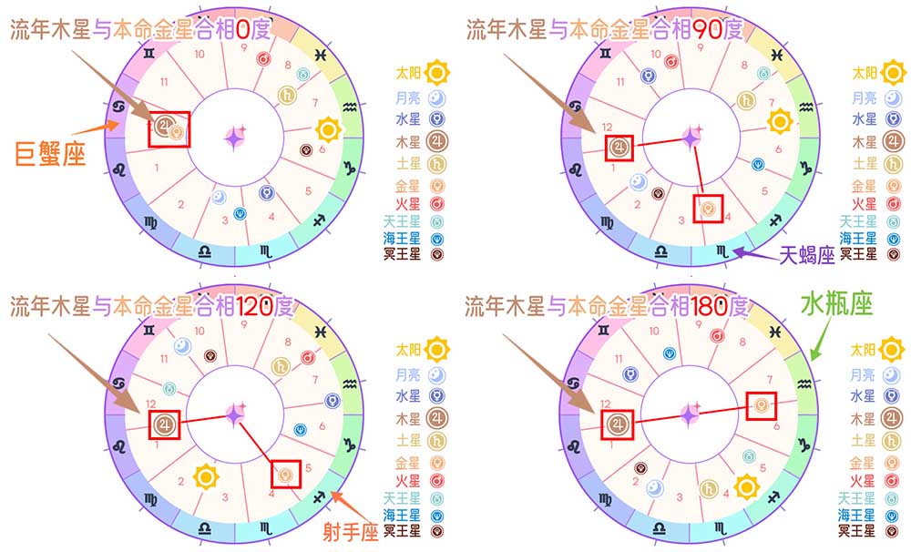 占星高级行运解读：流年木星与本命金星相位全解