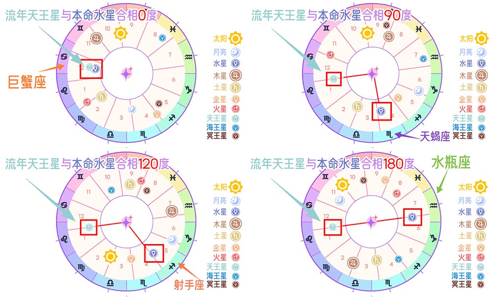 流年天王星和本命水星相互作用：心智变革的奥秘揭秘