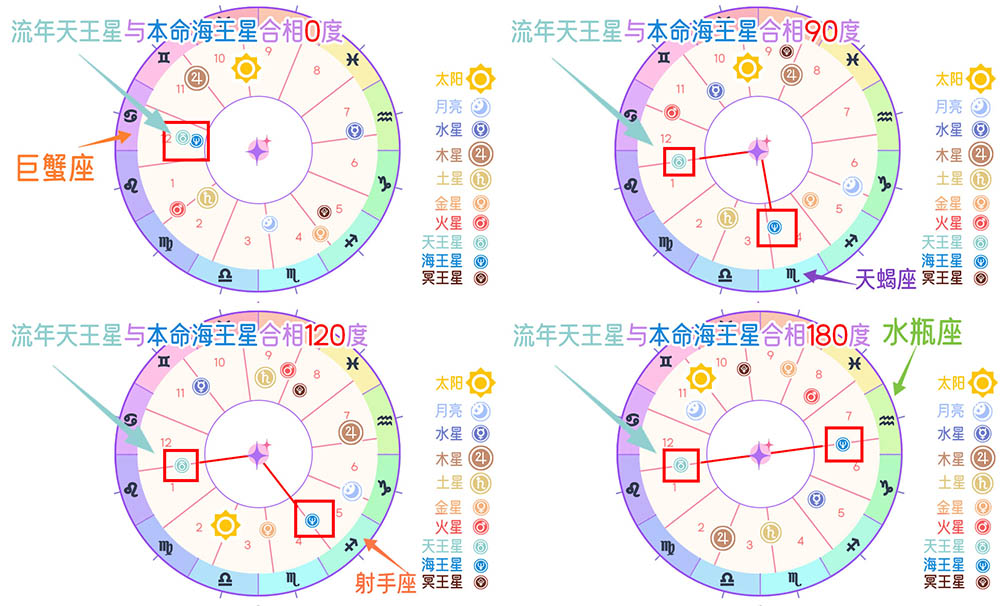 流年天王星与本命海王星相位启示与命运解读