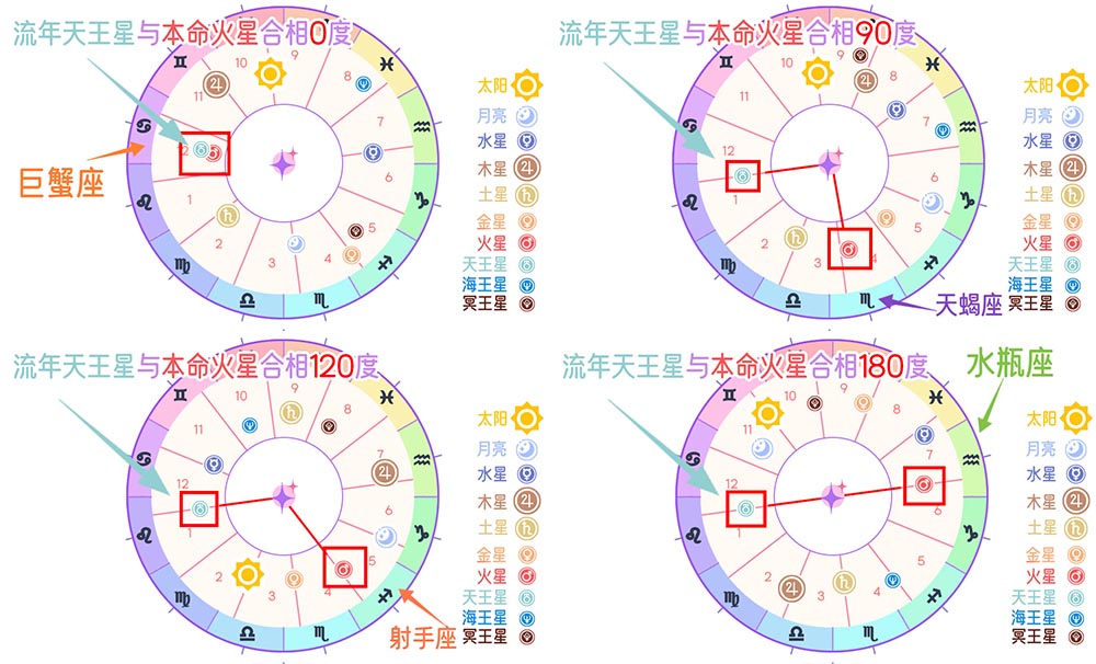 流年天王星与本命火星相位，勇闯未知的生命冒险