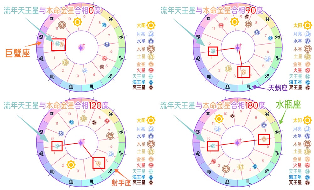 流年天王星与本命金星交汇的感情与财富变奏曲