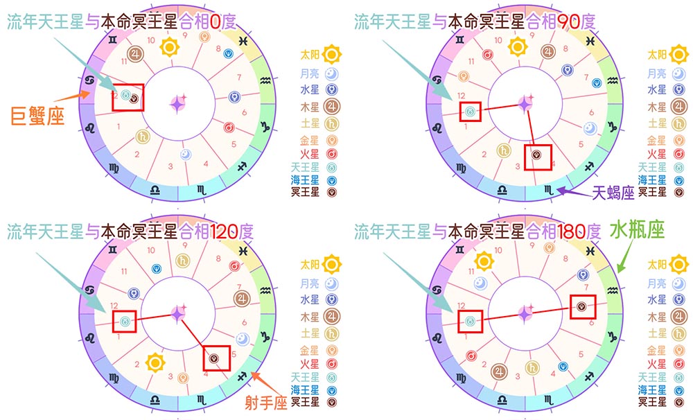 流年天王星与本命冥王星相位权力的深刻演变