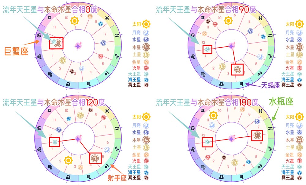 流年天王星与本命木星相位解读：个体命运的神秘探索与社会潮流的共振