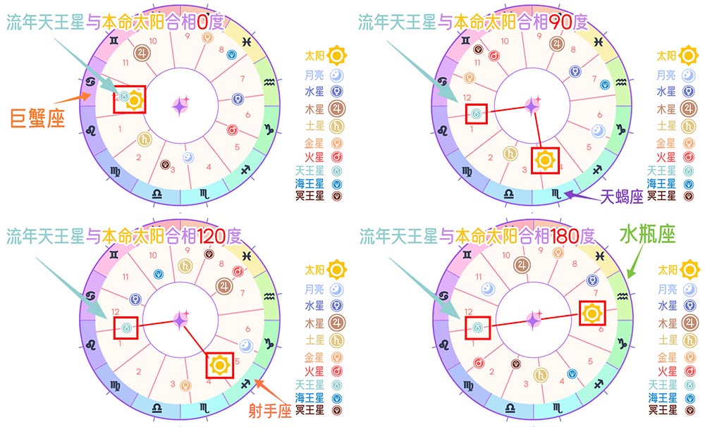 流年天王星与本命太阳相位：个性蜕变与创新之路