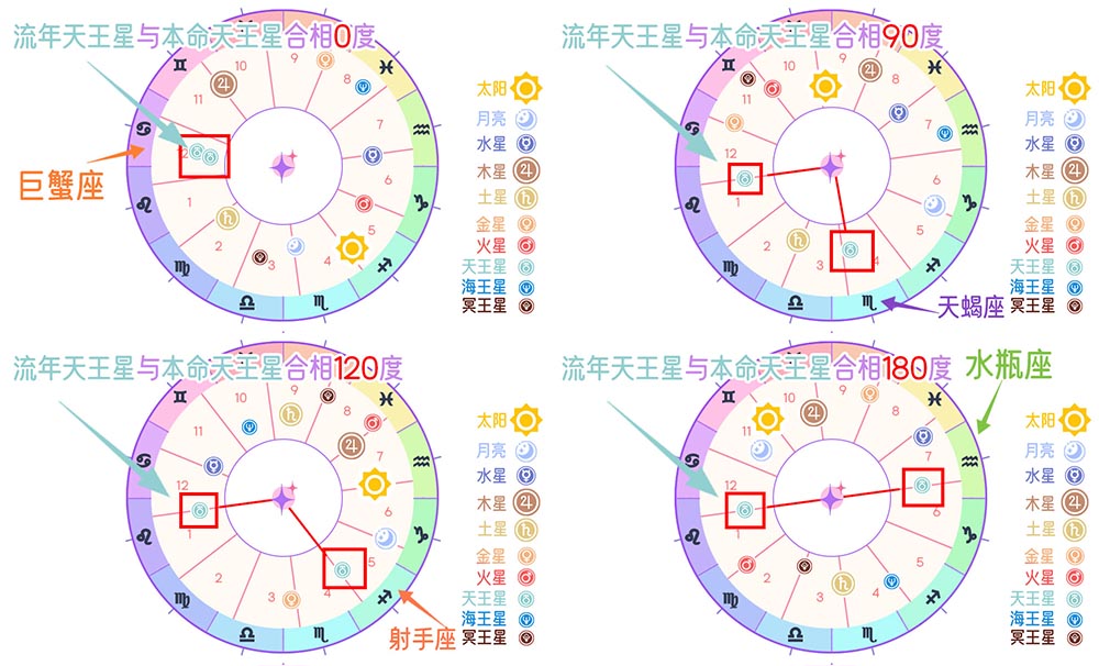 流年天王星与本命天王星相位专业剖析：生命升级的28岁/56岁时刻全揭秘！