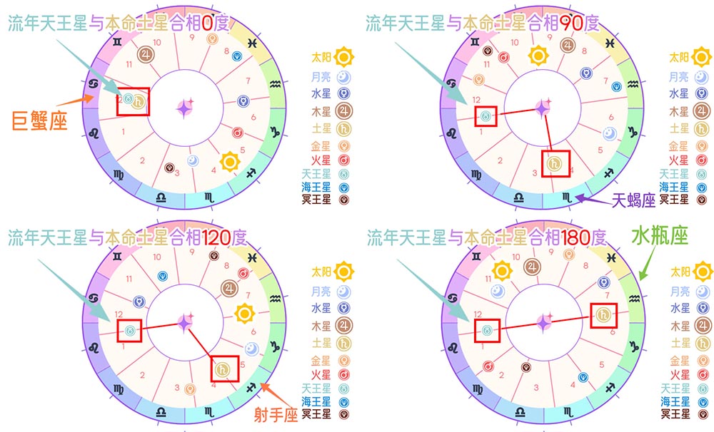 流年天王星与本命土星相位：生命的变革与平衡之旅