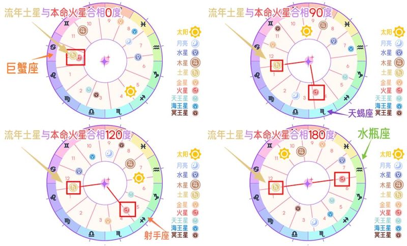 流年土星与本命火星相位