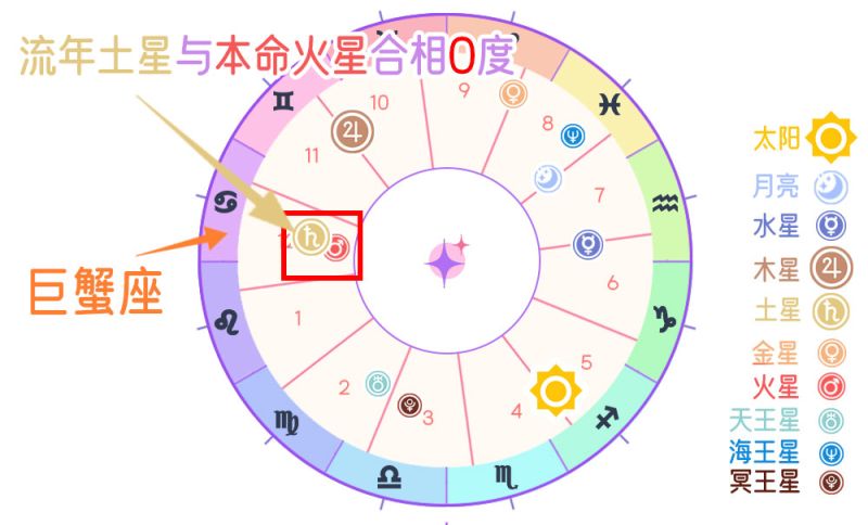 流年土星与本命火星合相（0度）