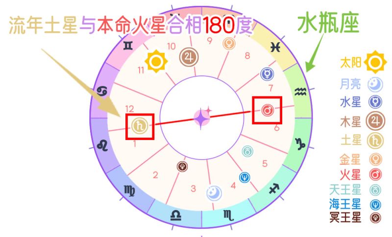 流年土星与本命火星对相（180度）