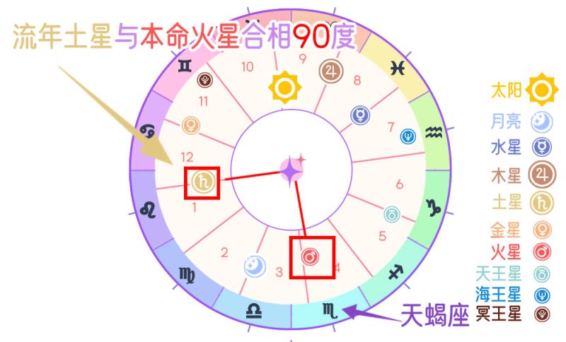 流年土星与本命火星冲突相（90度）