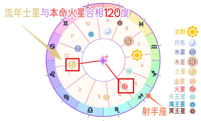 流年土星与本命火星和谐相（120度）