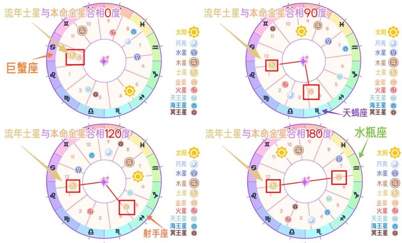 流年土星与本命金星：情感、金钱与社交的挑战与平衡