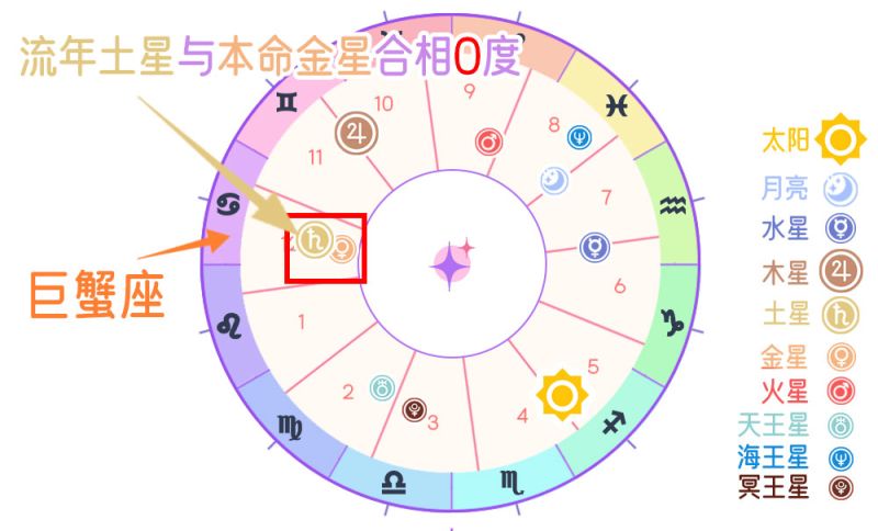 流年土星与本命金星合相（0度）