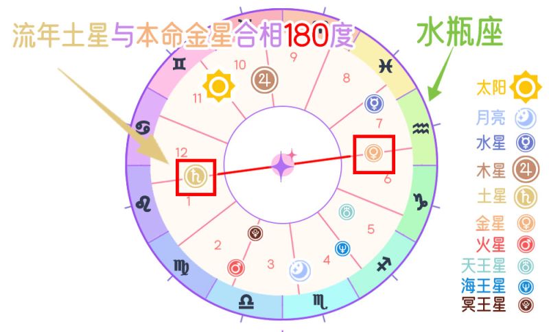 流年土星与本命金星对相（180度）