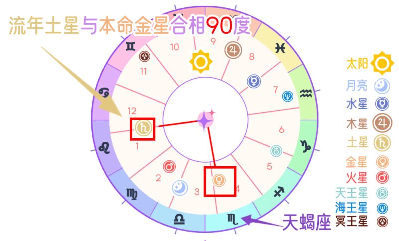 流年土星与本命金星冲突相（90度）