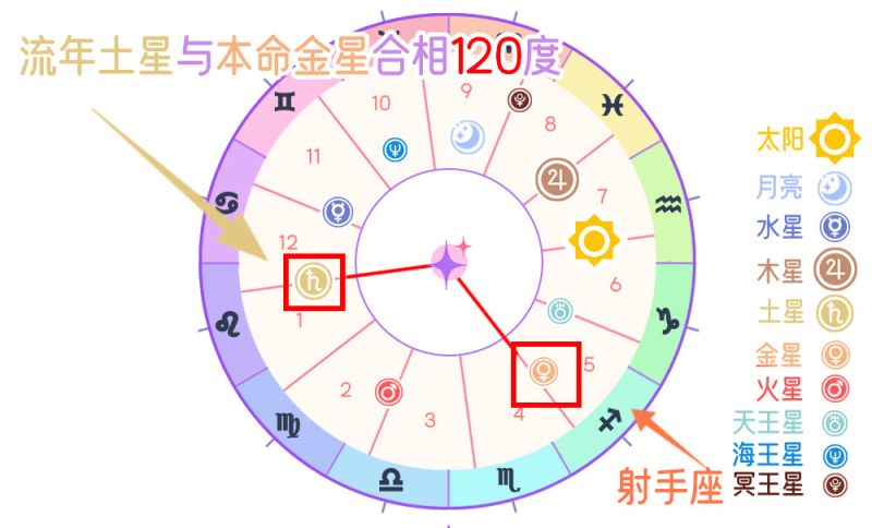 流年土星与本命金星和谐相（120度）