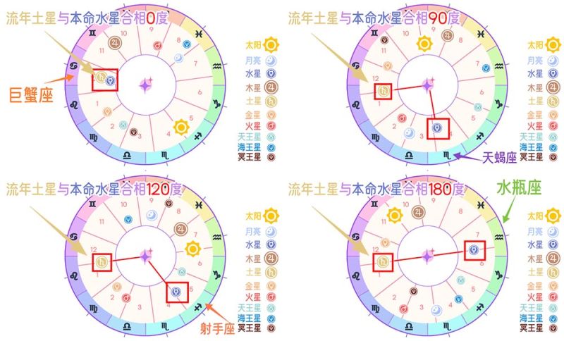 流年土星与本命水星相位：心智的成长与挑战