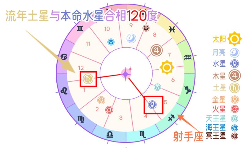 流年土星与本命水星和谐相（120度）