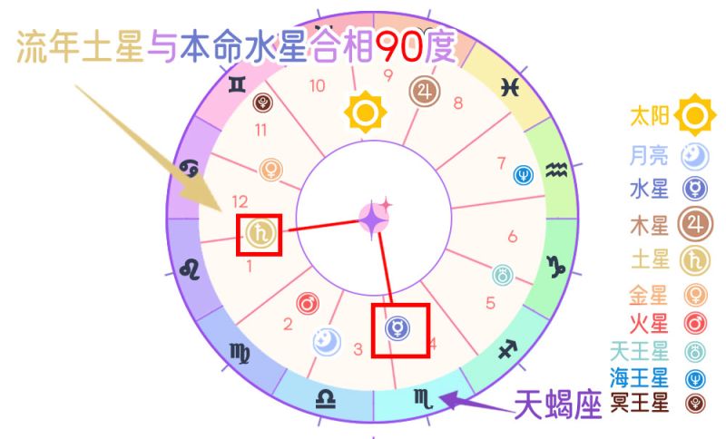 流年土星与本命水星冲突相（90度）