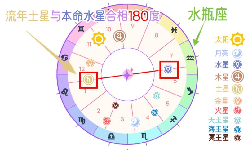 流年土星与本命水星对相（180度）