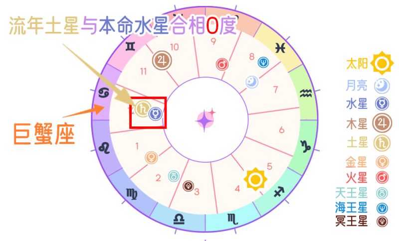 流年土星与本命水星合相（0度）