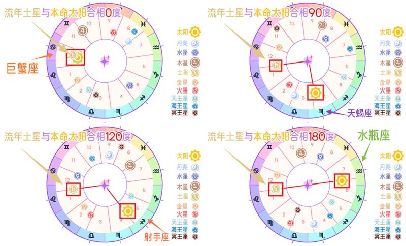 流年土星与本命太阳相位解读：解读命运交汇的星座密码