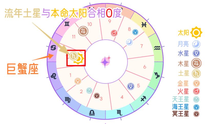 流年土星与本命太合相（0度）