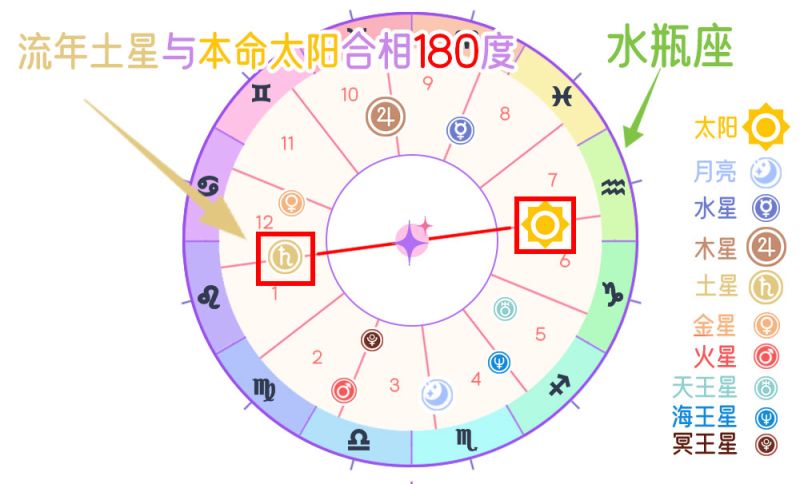 流年土星与本命太对冲相（180度）