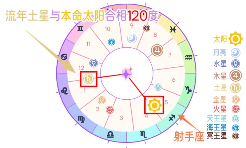 流年土星与本命太和谐相（120度）