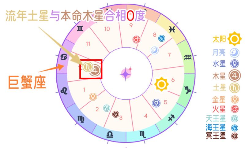 行运土星V.S.本命木星合相（0度）