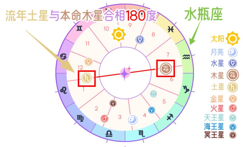 行运土星V.S.本命木星对相（180度）