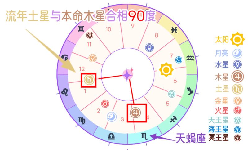 行运土星V.S.本命木星冲突相（90度）