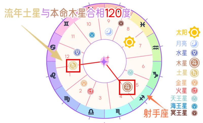 行运土星V.S.本命木星和谐相（120度）