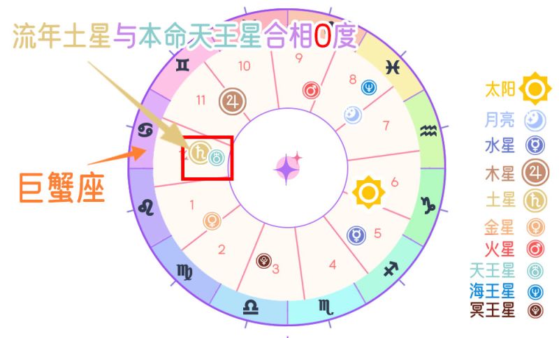 行运土星V.S.本命天王星合相（0度）