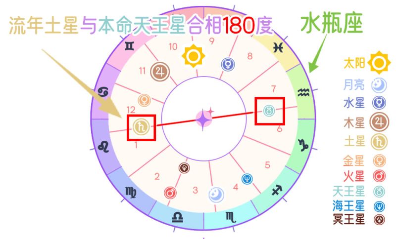 行运土星V.S.本命天王星对冲相（180度）