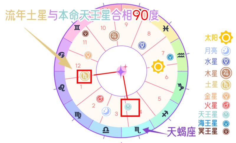 行运土星V.S.本命天王星冲突相（90度）